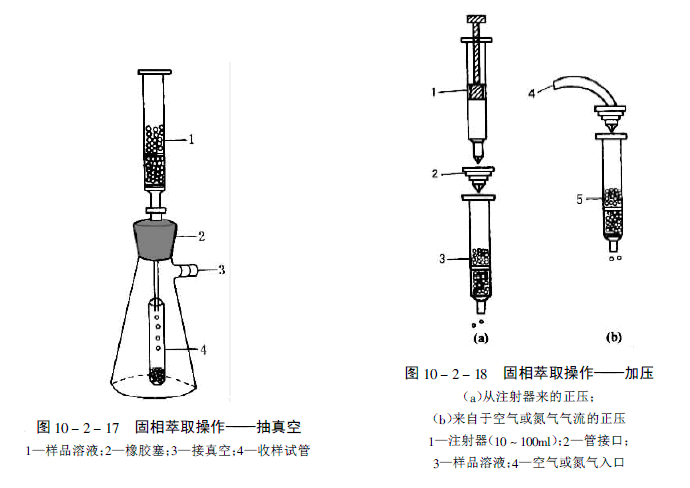 固相萃取装置操作程序之上样(图1)